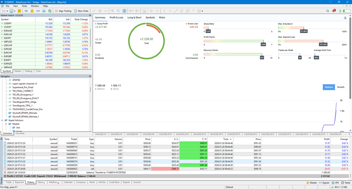 Apex Drawdown Zero MT5 EA | Best Gold Trading Robot 2026 (+106%)